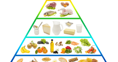 Man sieht die klassische Ernährungspyramide mit den entsprechenden Lebensmitteln: Zuunterst Getreide, dann Obst, Gemüse, Öle, dann Milchprodukte, dann Fleisch, zuoberst Süssigkeiten.