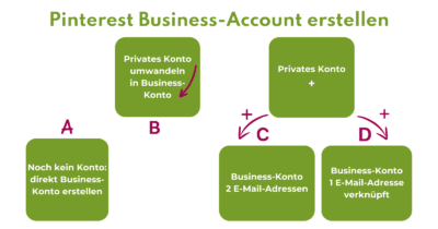 Möglichkeiten für die Erstellung des Pinterest Business-Account bildlich dargestellt.
